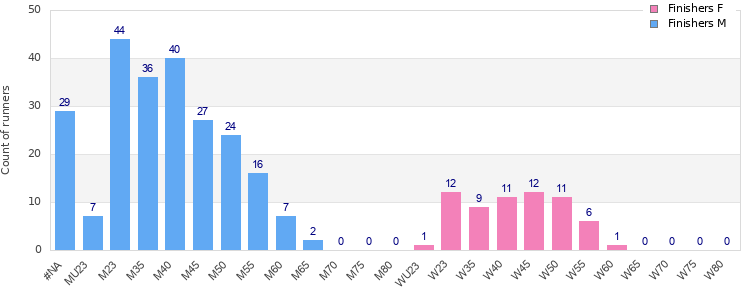 Age group distribution