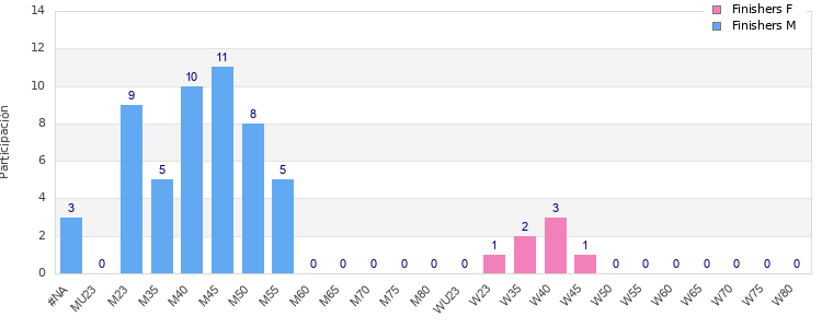 Age group distribution