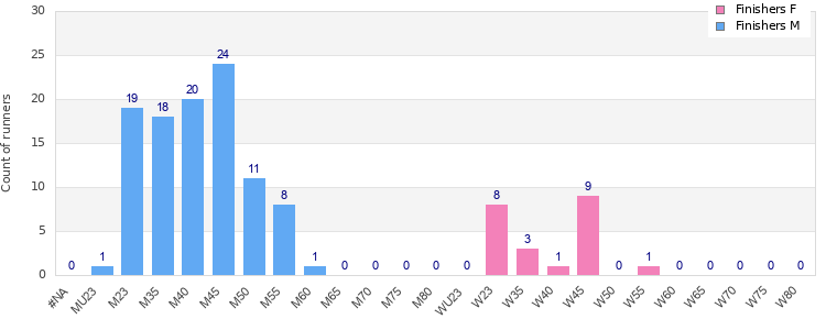 Age group distribution
