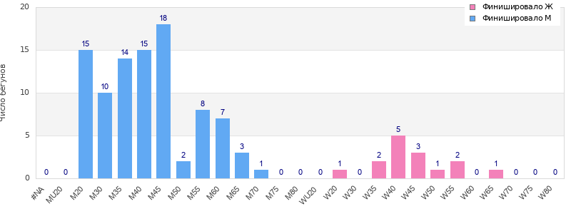Age group distribution