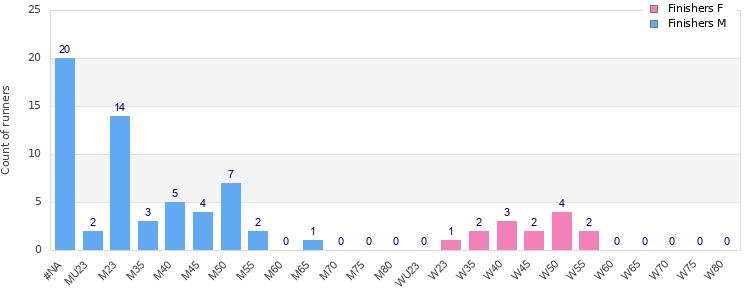 Age group distribution