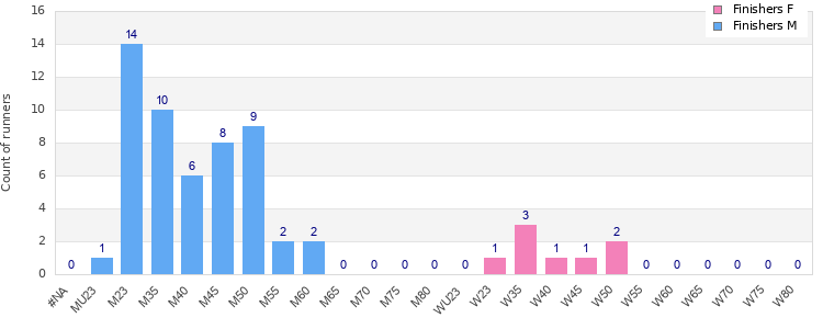 Age group distribution