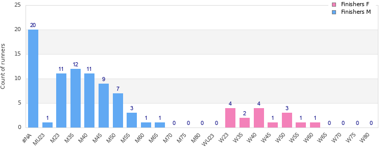 Age group distribution