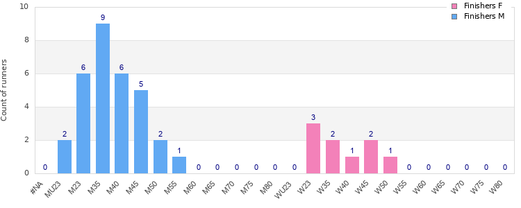 Age group distribution