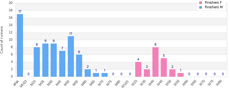 Age group distribution