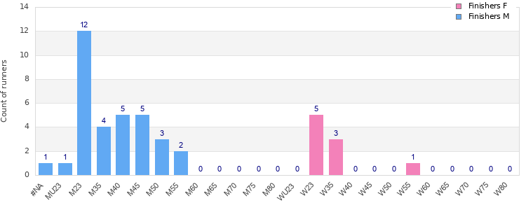Age group distribution