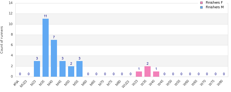 Age group distribution