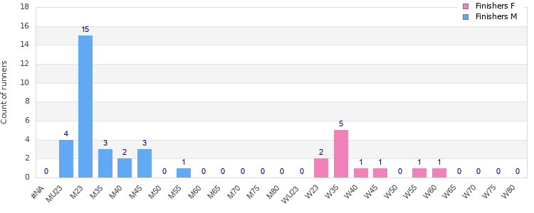 Age group distribution