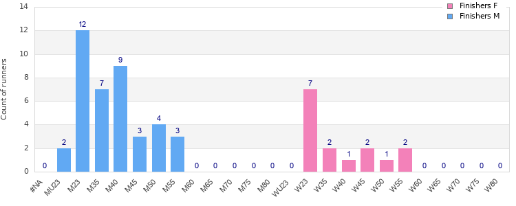 Age group distribution