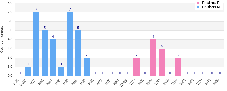 Age group distribution