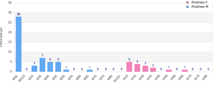 Age group distribution
