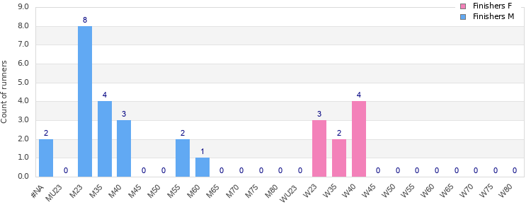 Age group distribution