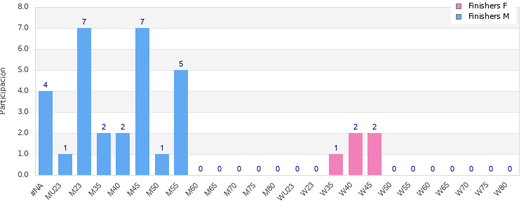 Age group distribution
