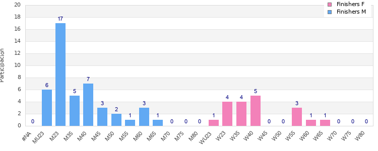 Age group distribution