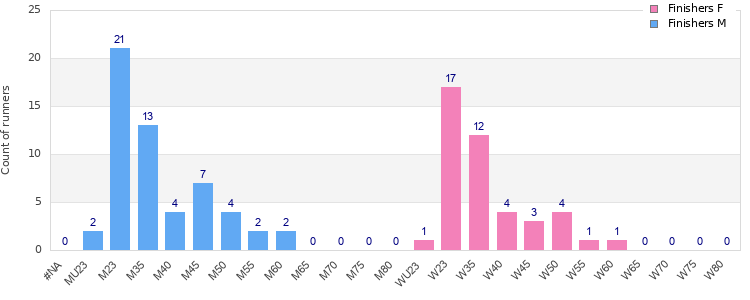 Age group distribution