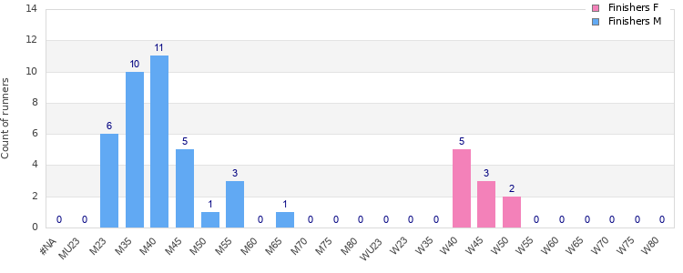 Age group distribution