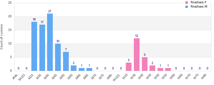 Age group distribution