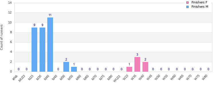 Age group distribution