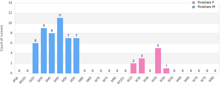Age group distribution