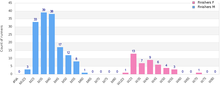 Age group distribution