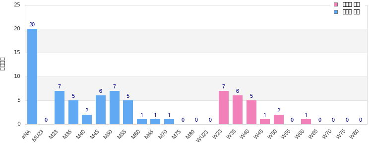 Age group distribution