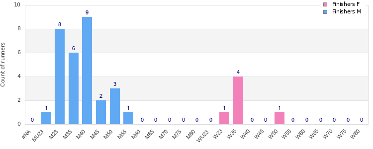 Age group distribution