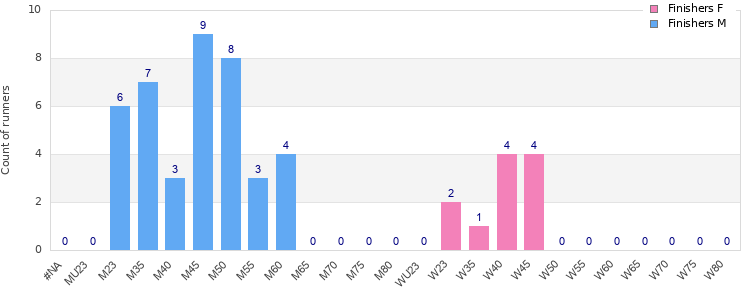 Age group distribution