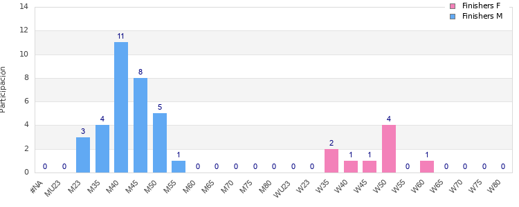 Age group distribution