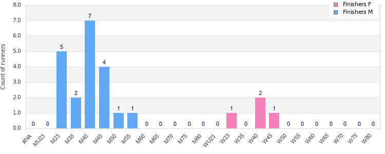 Age group distribution