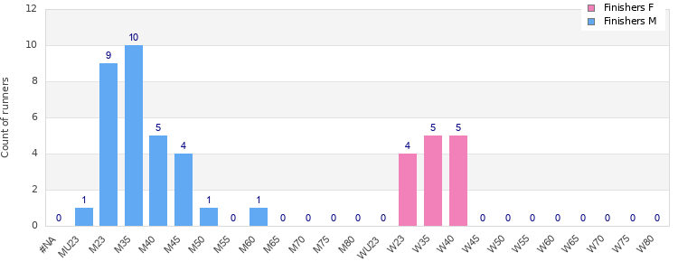 Age group distribution