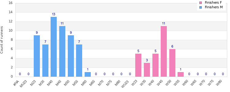 Age group distribution