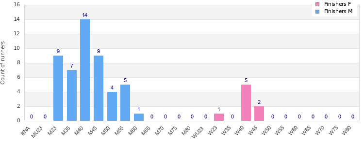 Age group distribution