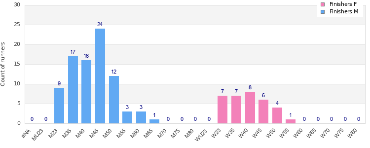 Age group distribution