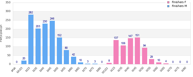 Age group distribution