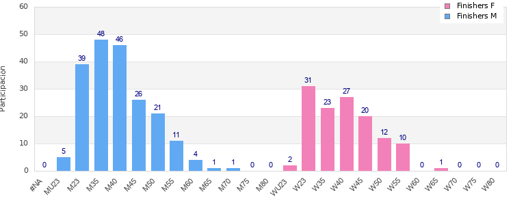 Age group distribution