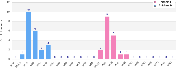 Age group distribution
