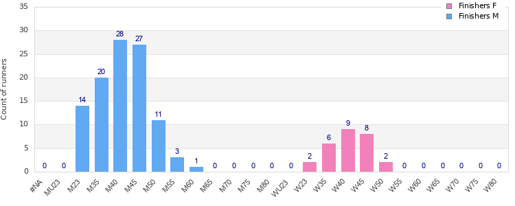 Age group distribution