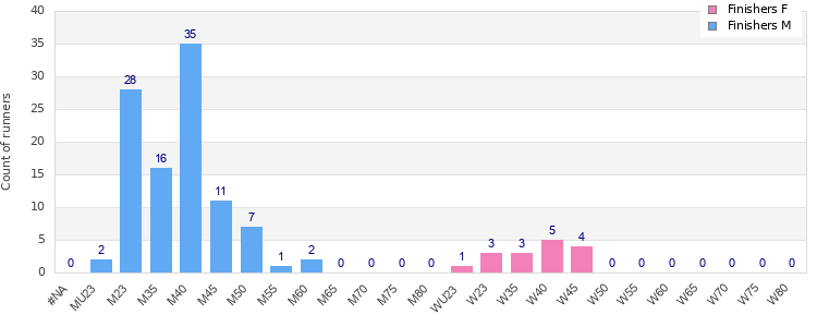 Age group distribution