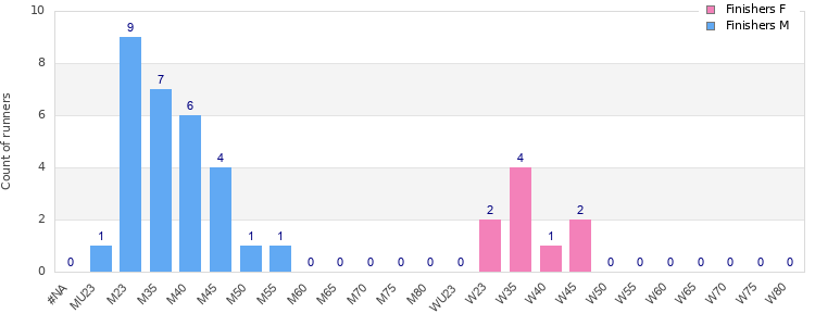 Age group distribution