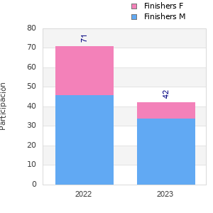 Finisher history