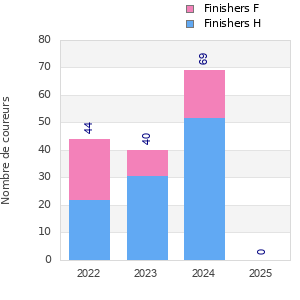 Finisher history