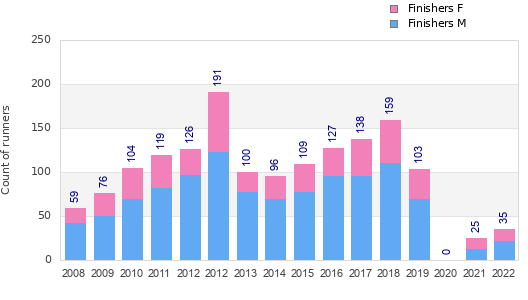 Finisher history