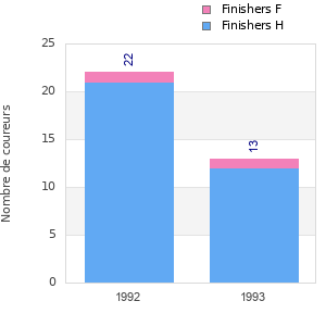 Finisher history