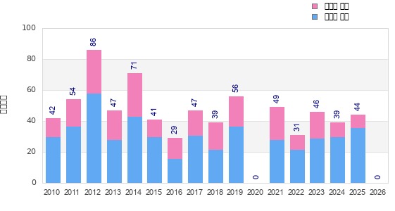 Finisher history