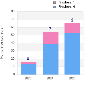 Finisher history