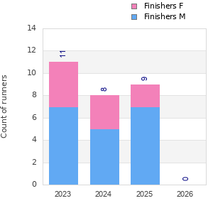 Finisher history