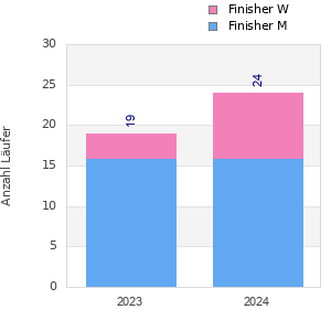 Finisher history
