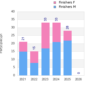 Finisher history