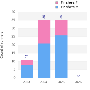 Finisher history