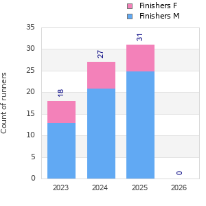 Finisher history